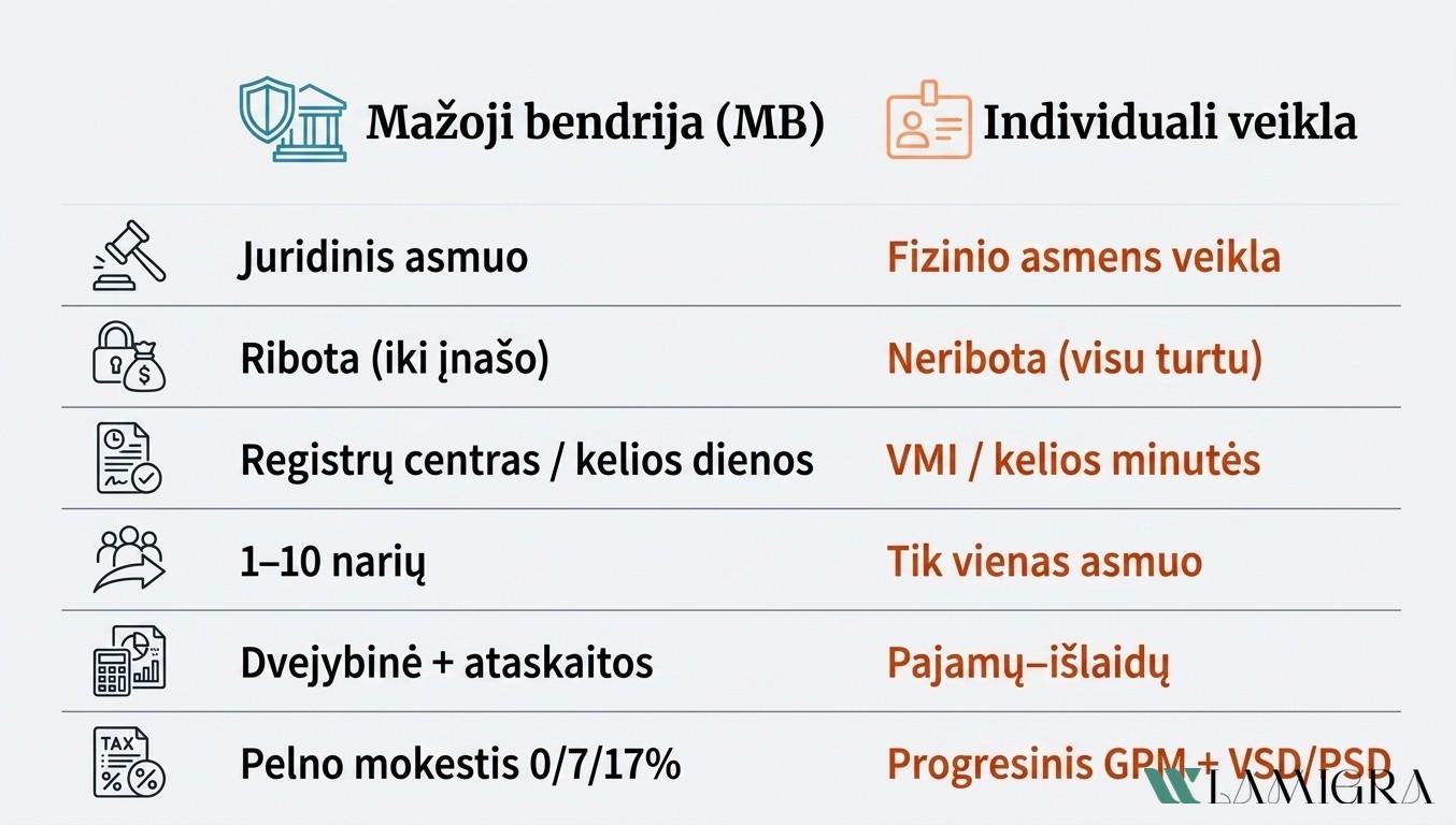 Mažosios bendrijos ir individualios veiklos palyginimas 2026 m. – juridinis statusas, atsakomybė, steigimas, valdymas, apskaita ir mokesčiai