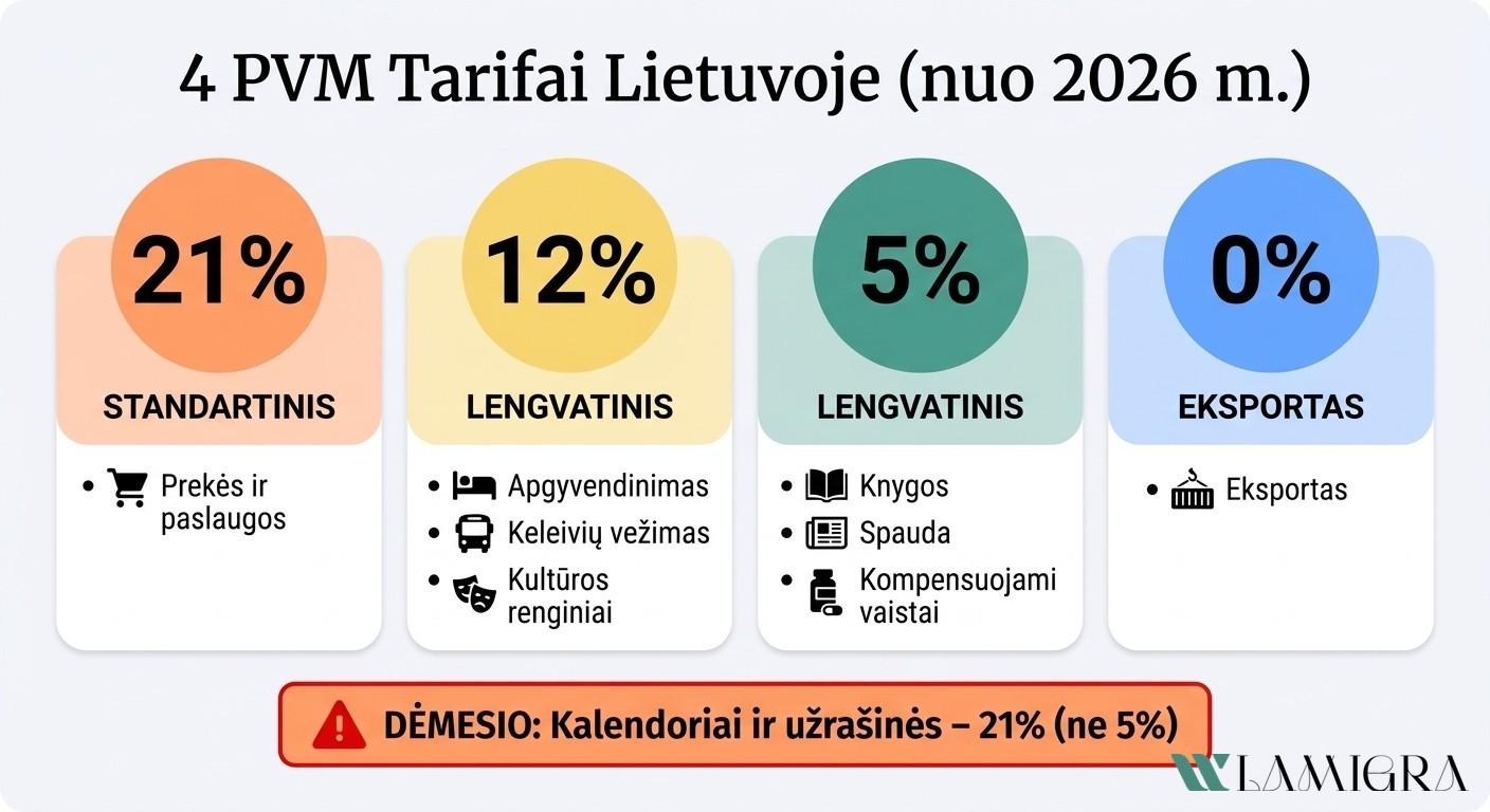 PVM tarifai Lietuvoje 2026 m. – 21%, 12%, 5% ir 0% tarifų palyginimas su prekių ir paslaugų kategorijomis