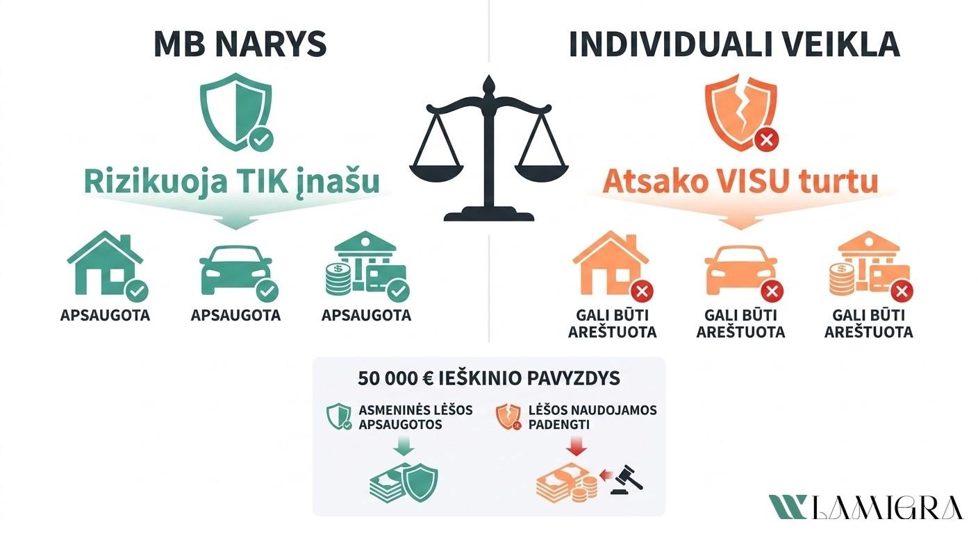 MB nario ribota atsakomybė palyginti su individualios veiklos neribota atsakomybe – turto apsaugos skirtumas 2026 m.